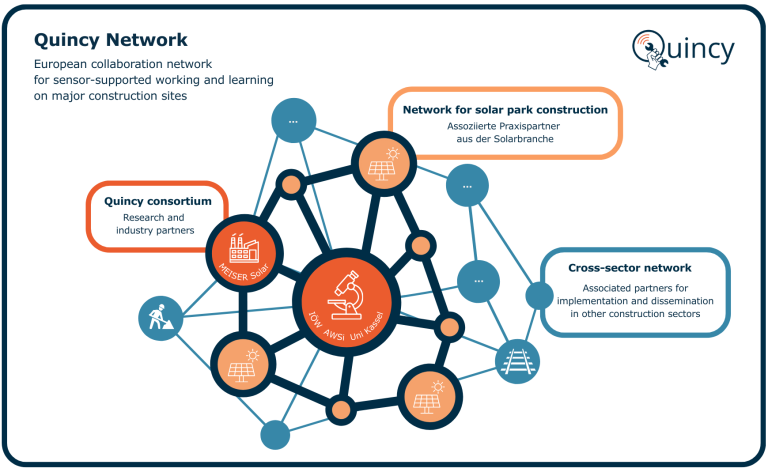 Visualisierung des Quincy Networks