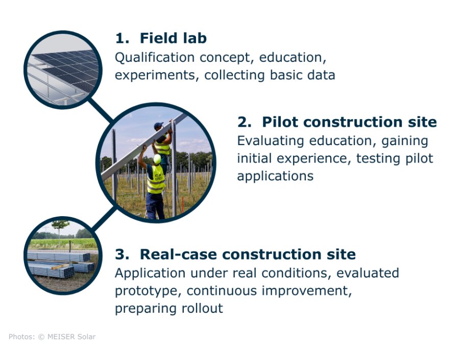 3 Phasen: 1. Feldforschung, 2. Pilot-Baustelle mit Test der Anwendung, 3. Anwendung unter realen Bedingungen